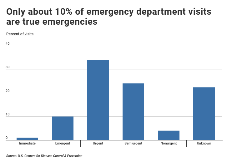 Emergency department visits based in urgency