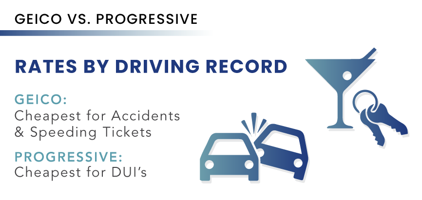 Geico v.s Progressive Auto Insurance Driving Record Rates
