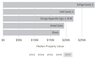 Median Property Value in Chicago