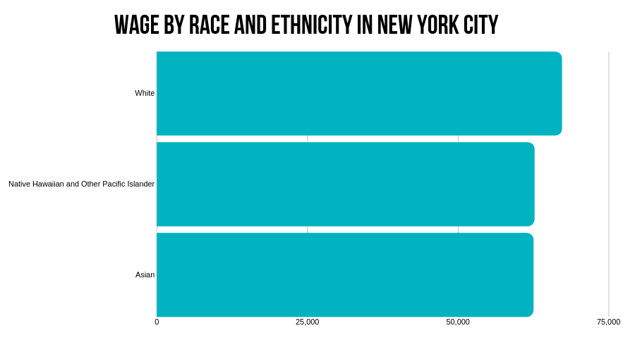 Wage by race and ethnicity in New York