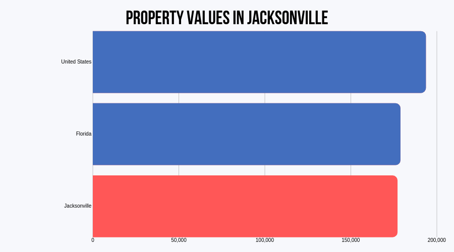 Property Value Benchmark in Jacksonville
