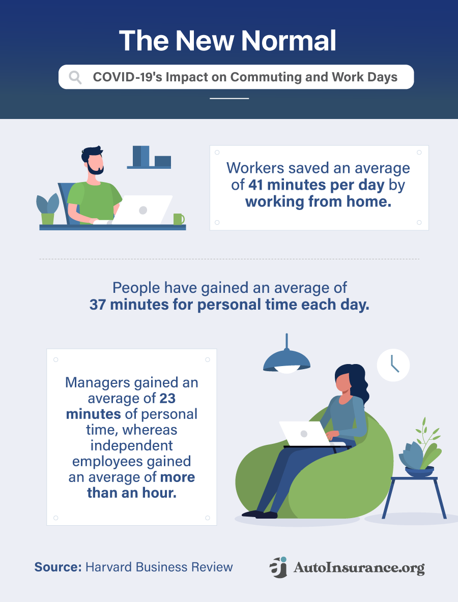 Personal time gained by employers and employees working from home in the new normal.