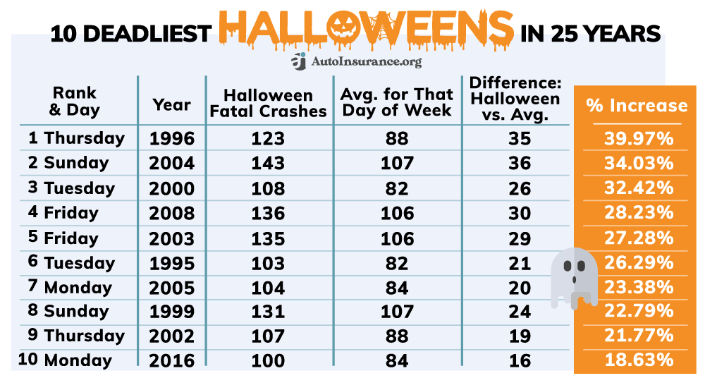 deadliest Halloweens