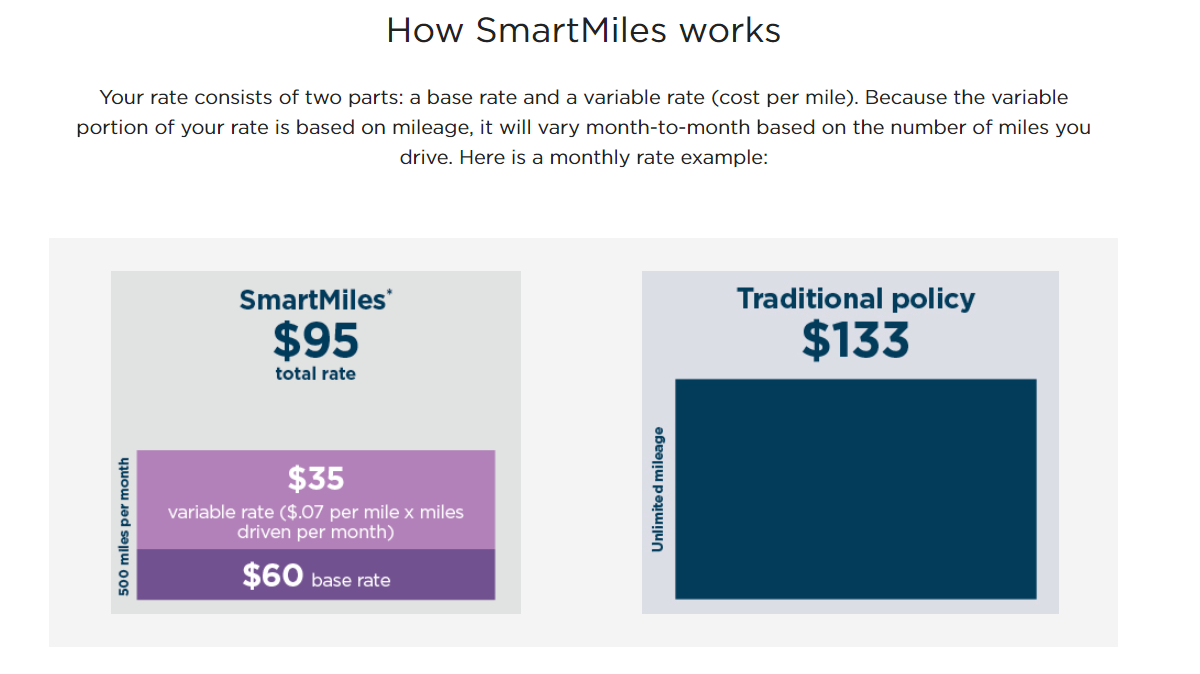 Nationwide SmartMiles: best auto insurance for seniors in North Carolina