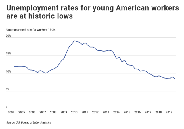 unemployment rates for young american workers