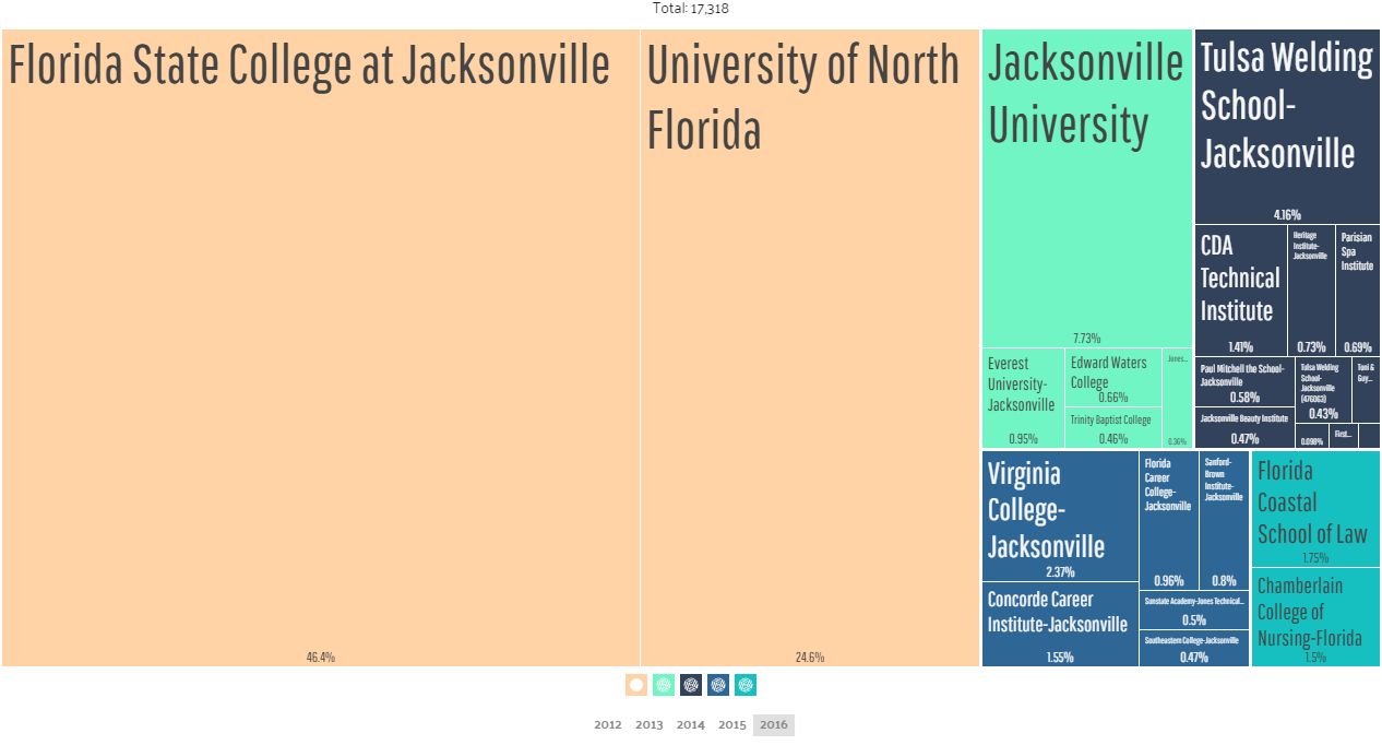 Universities in Jacksonville