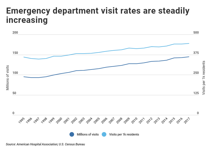 Emergency department visit rates over time