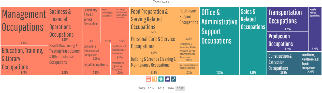 Employment by Occupations in Philadelphia