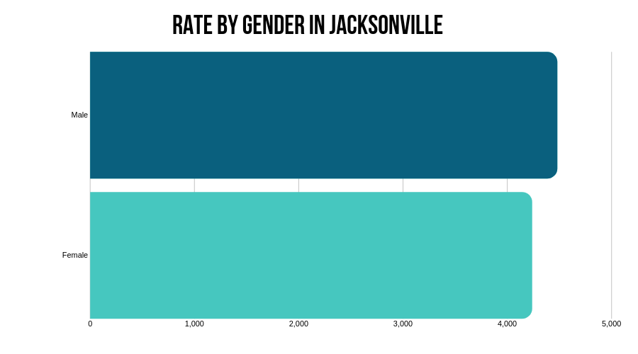 Insurance rate by gender in Jacksonville