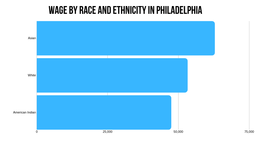 Wage by race and ethnicity in Philadelphia