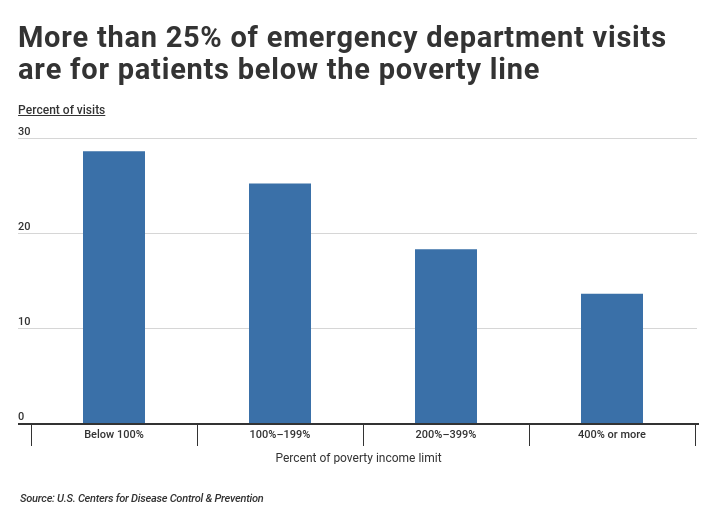 Emergency Department patient visits by poverty status