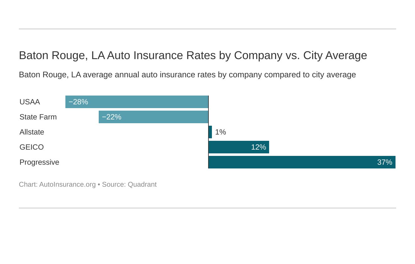  Baton Rouge, LA Auto Insurance Rates by Company vs. City Average