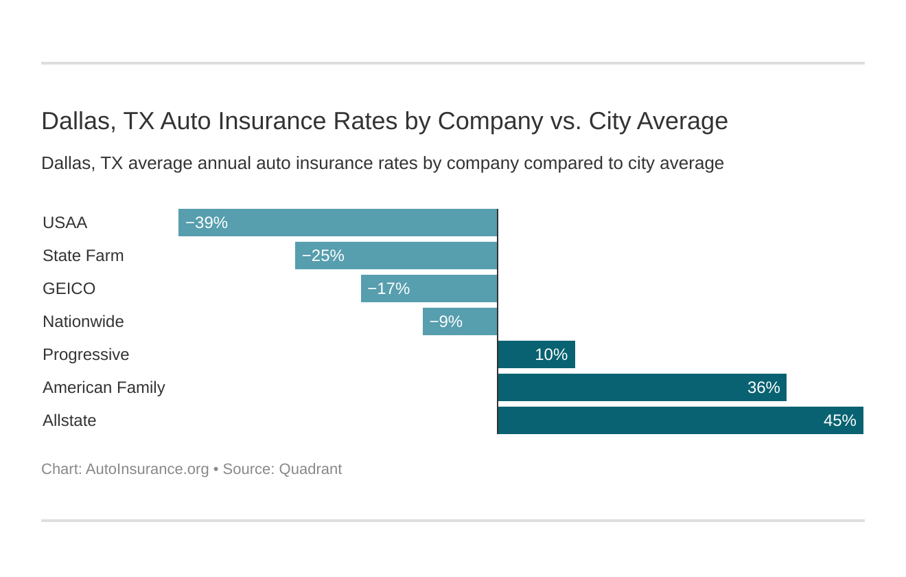  Dallas, TX Auto Insurance Rates by Company vs. City Average