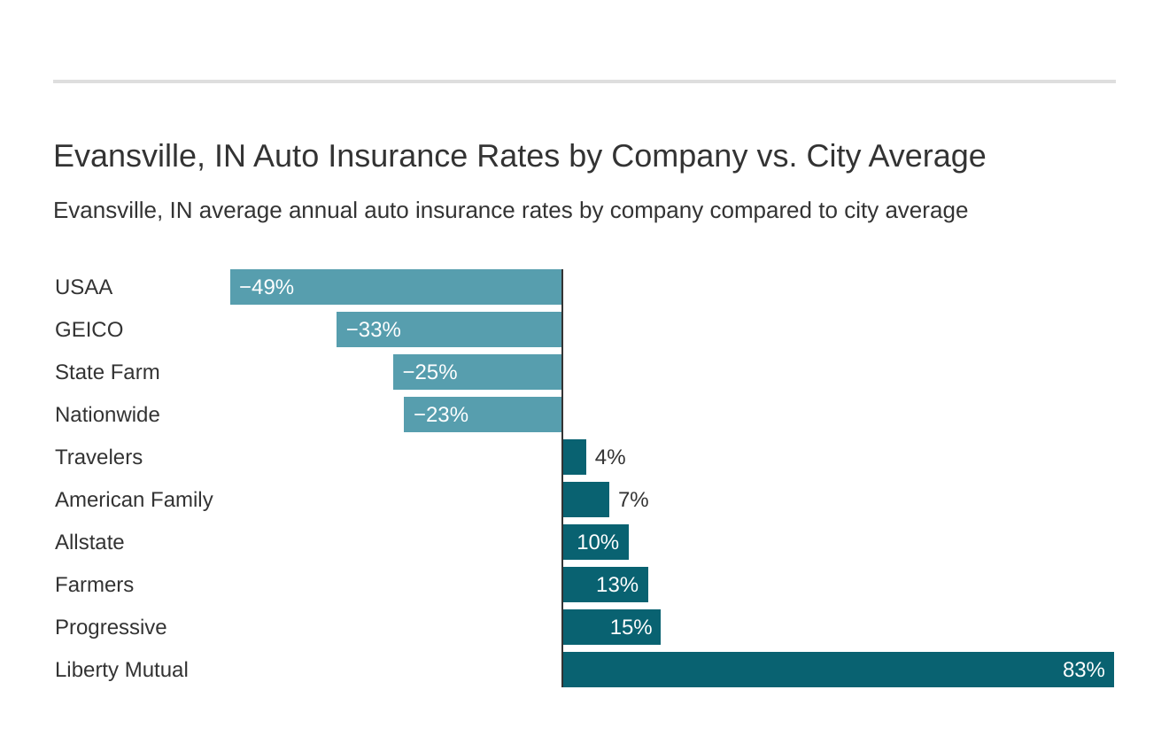  Evansville, IN Auto Insurance Rates by Company vs. City Average