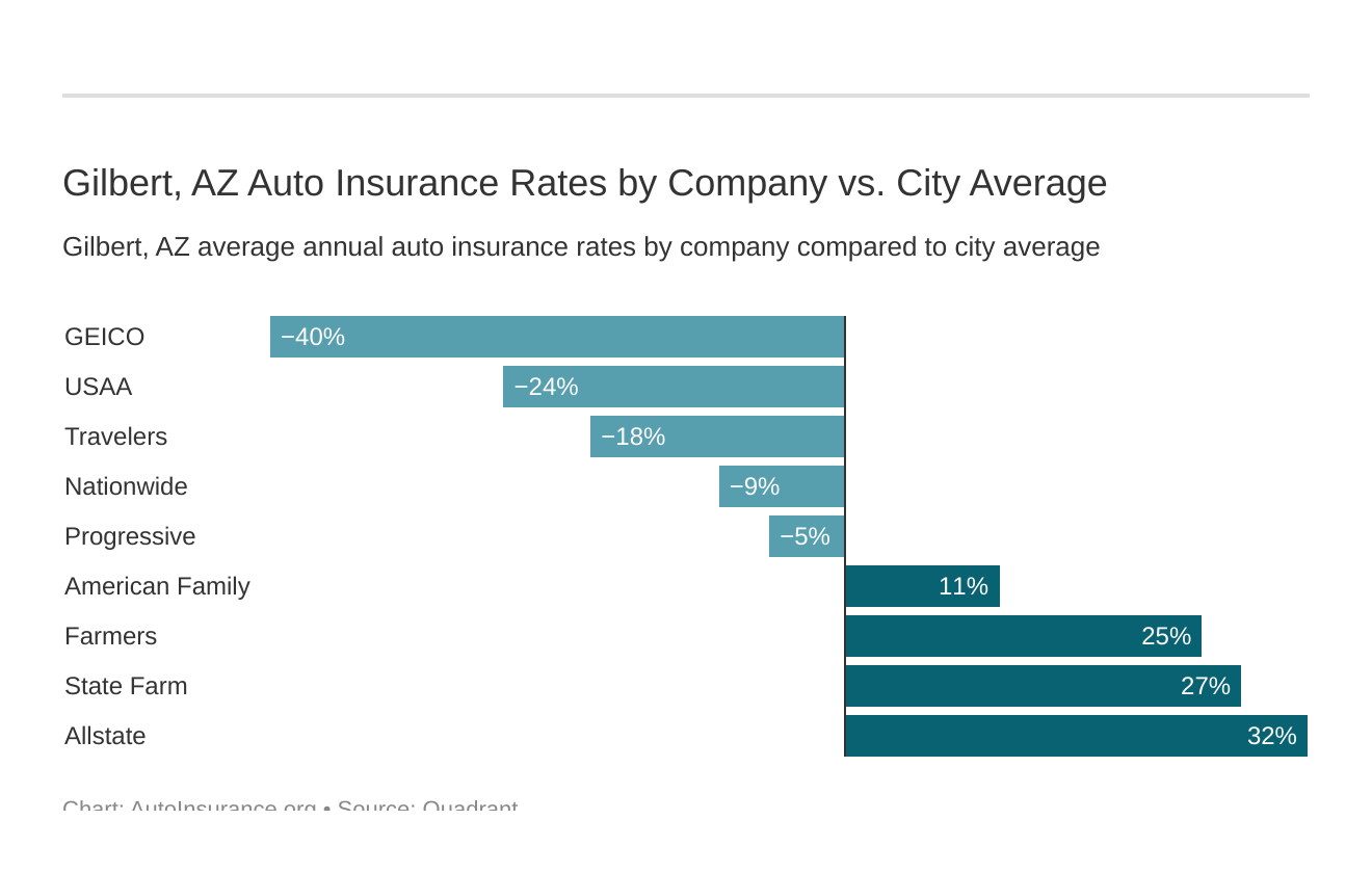  Gilbert, AZ Auto Insurance Rates by Company vs. City Average