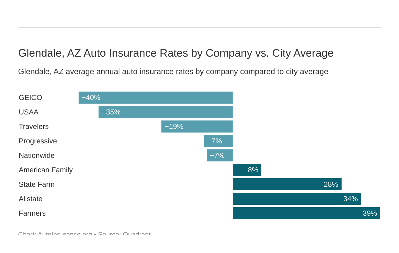  Glendale, AZ Auto Insurance Rates by Company vs. City Average