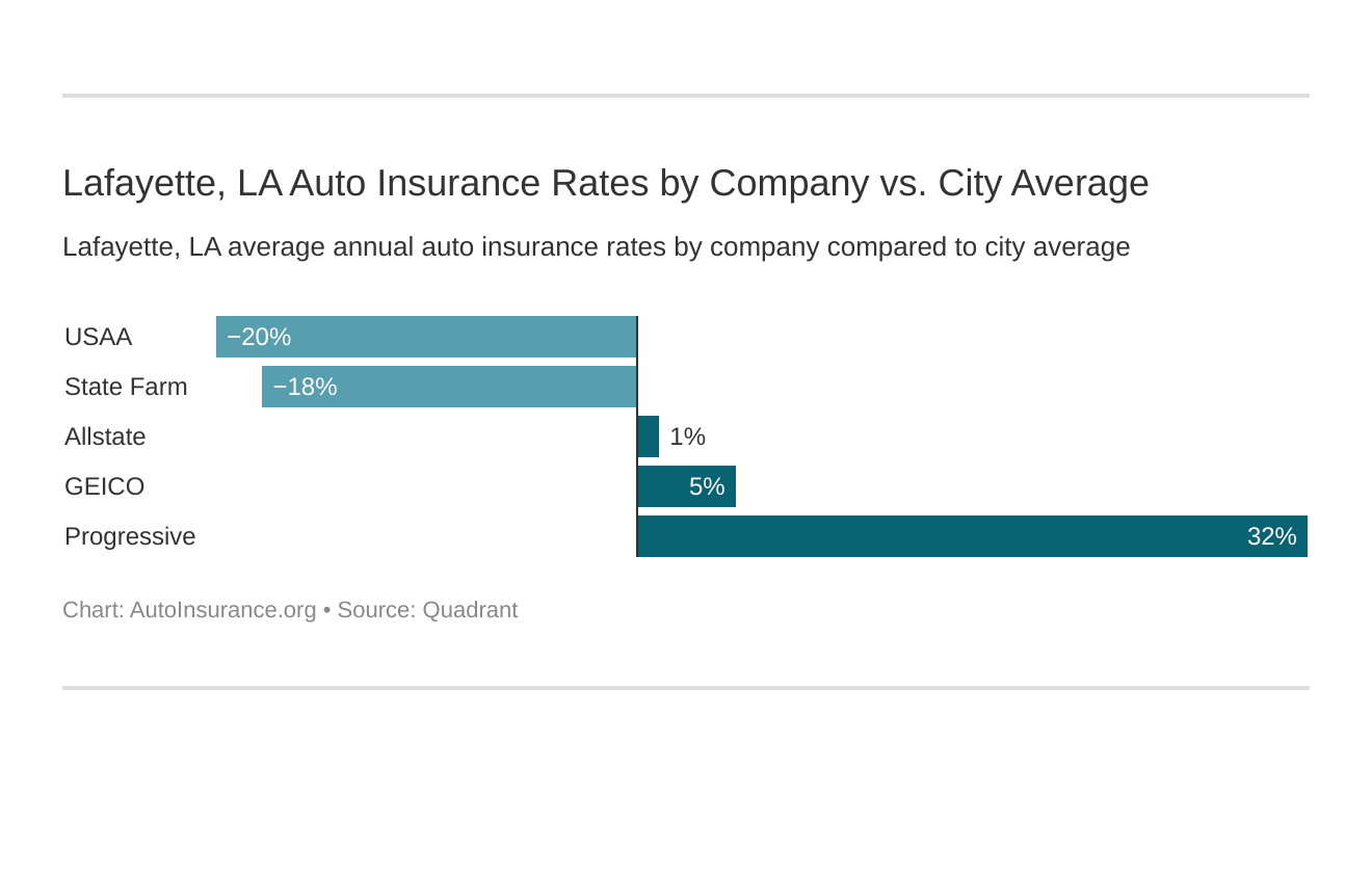  Lafayette, LA Auto Insurance Rates by Company vs. City Average