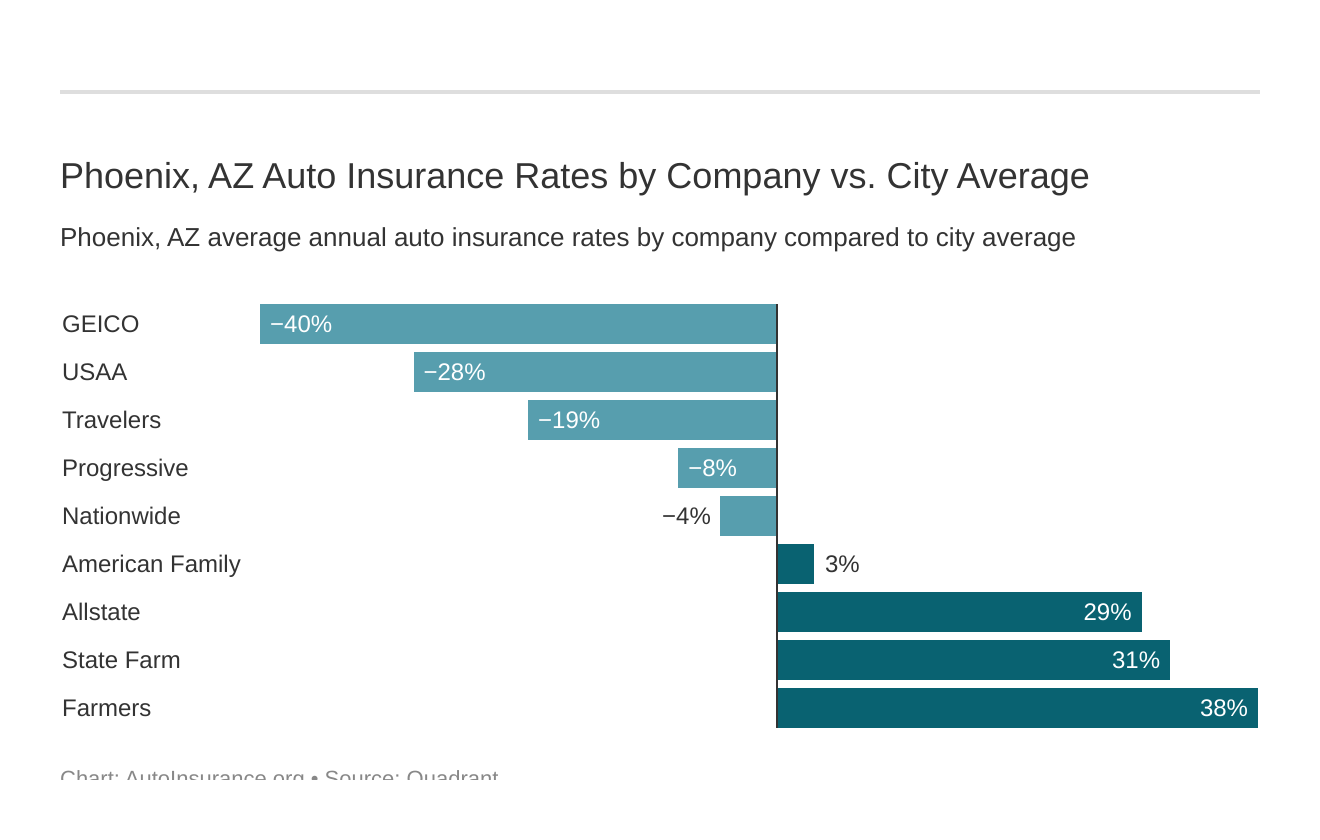  Phoenix, AZ Auto Insurance Rates by Company vs. City Average
