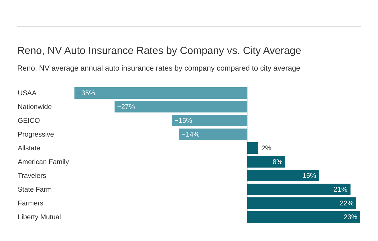  Reno, NV Auto Insurance Rates by Company vs. City Average