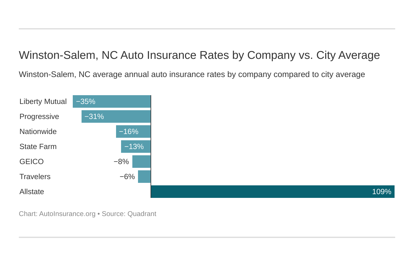  Winston-Salem, NC Auto Insurance Rates by Company vs. City Average