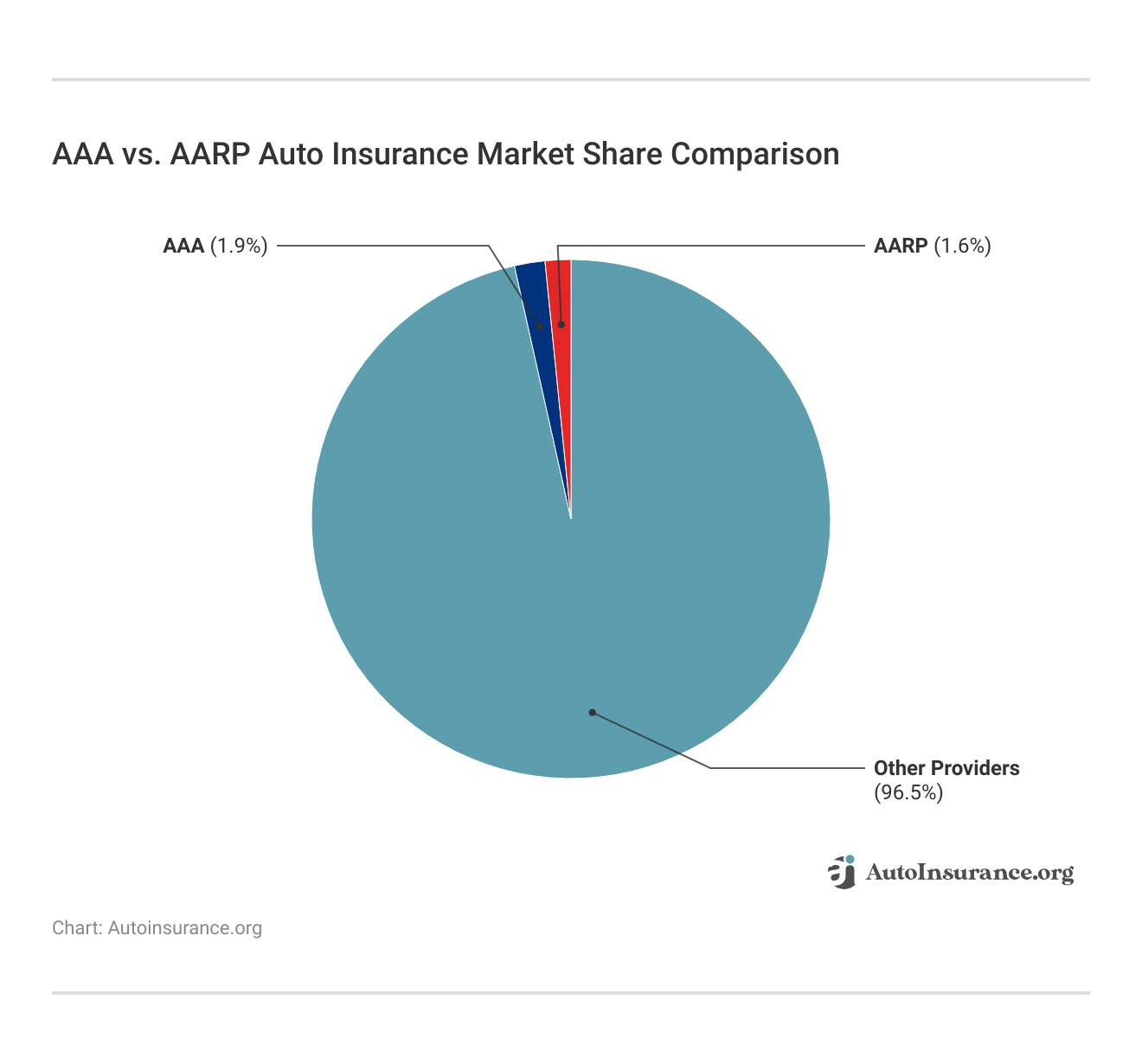AAA vs. AARP Auto Insurance Market Share Comparison