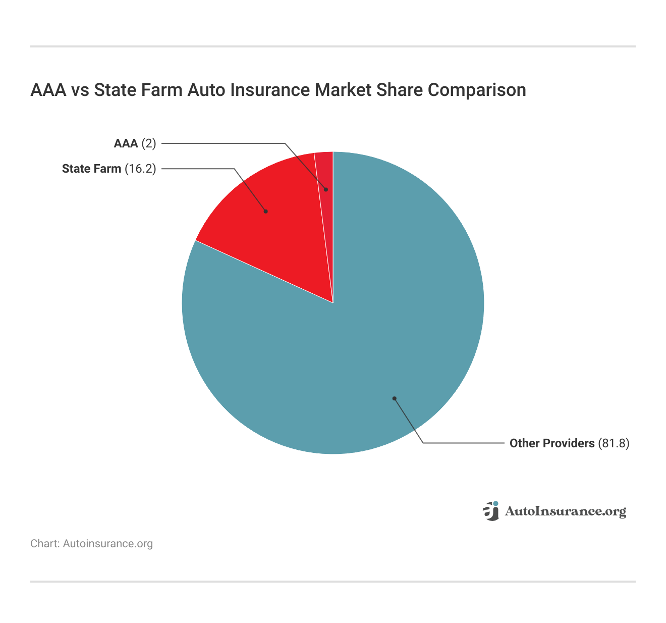 AAA vs State Farm Auto Insurance Market Share Comparison AAA vs State Farm Auto Insurance Market Share Comparison