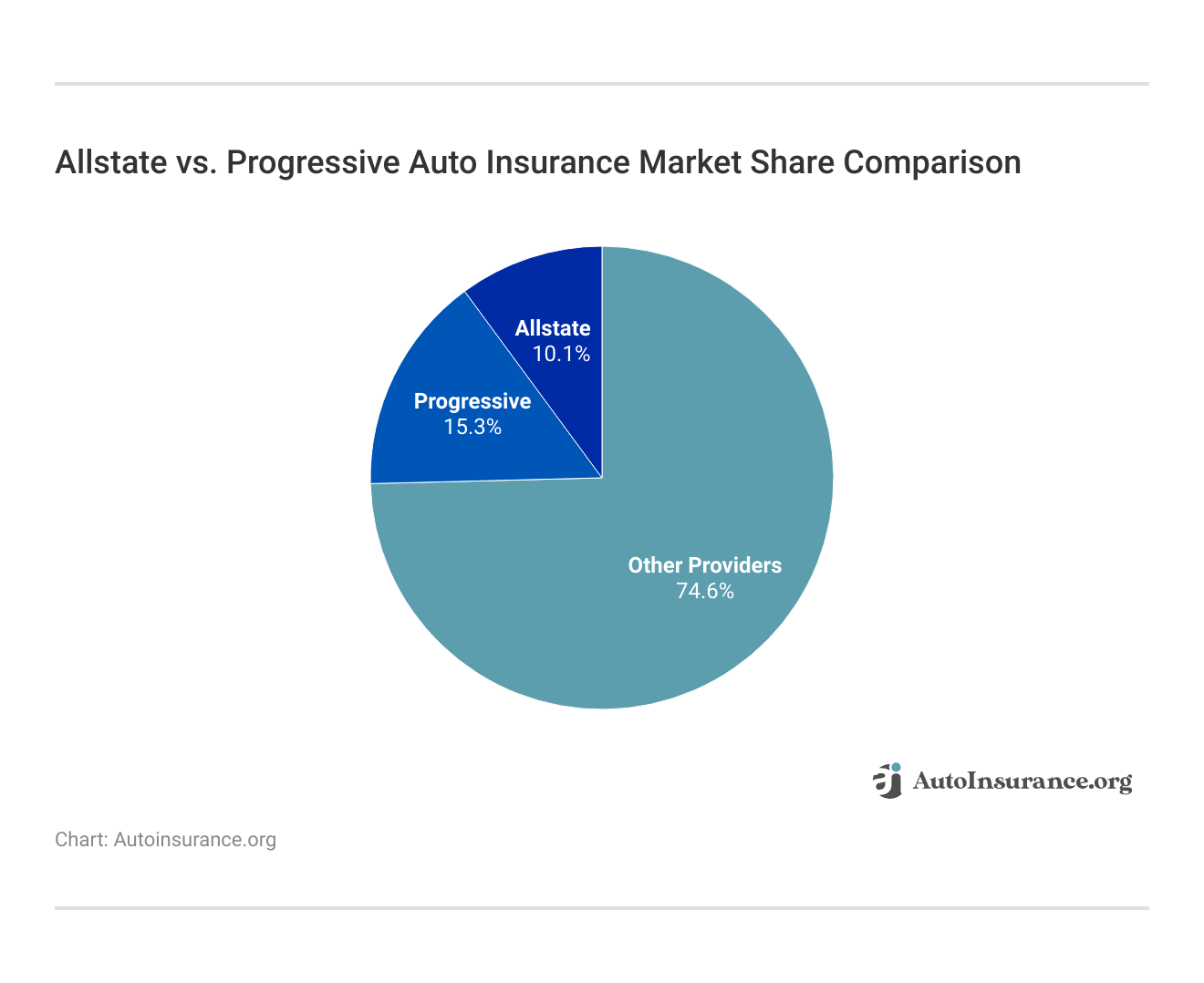 Allstate vs. Progressive Auto Insurance Market Share Comparison Allstate vs. Progressive Auto Insurance Market Share Comparison