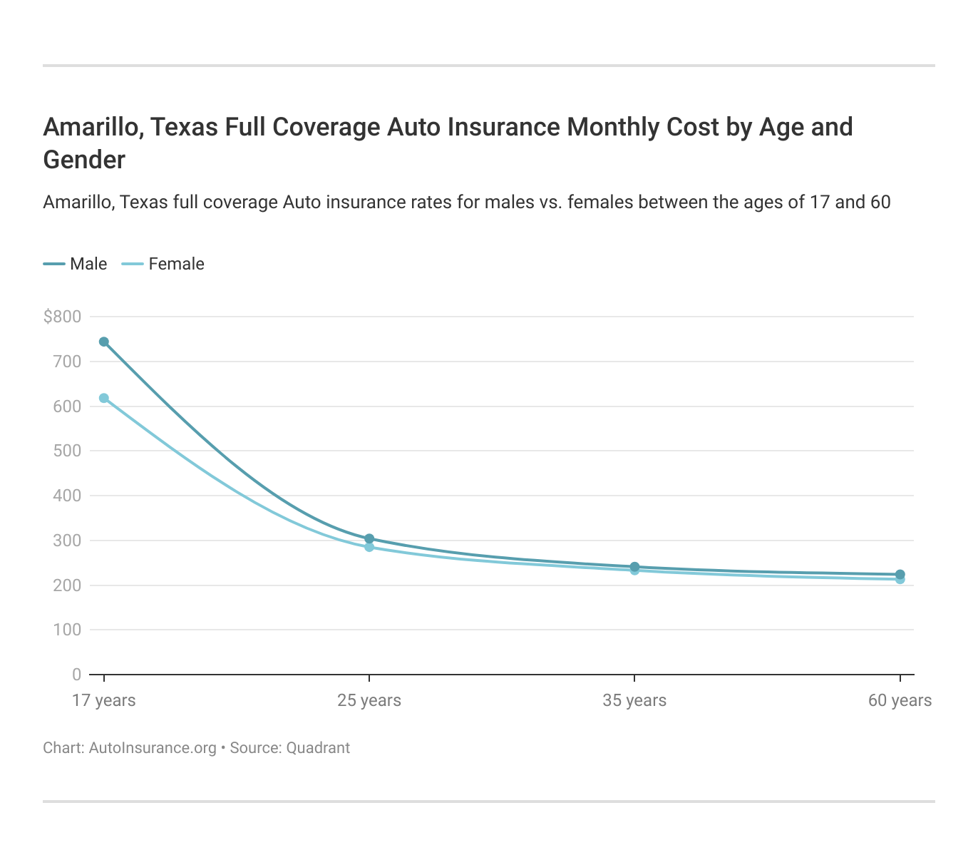 Amarillo, Texas Full Coverage Auto Insurance Monthly Cost by Age and Gender