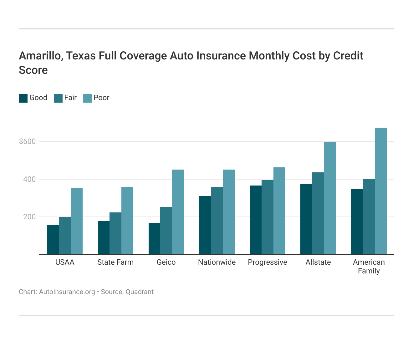 Amarillo, Texas Full Coverage Auto Insurance Monthly Cost by Credit Score