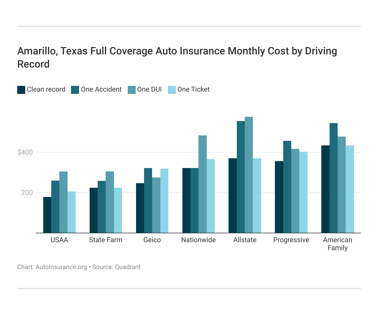 Amarillo, Texas Full Coverage Auto Insurance Monthly Cost by Driving Record