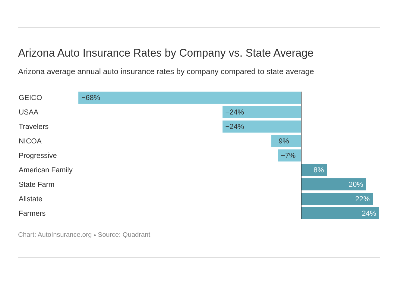 Arizona Auto Insurance Rates by Company vs. State Average