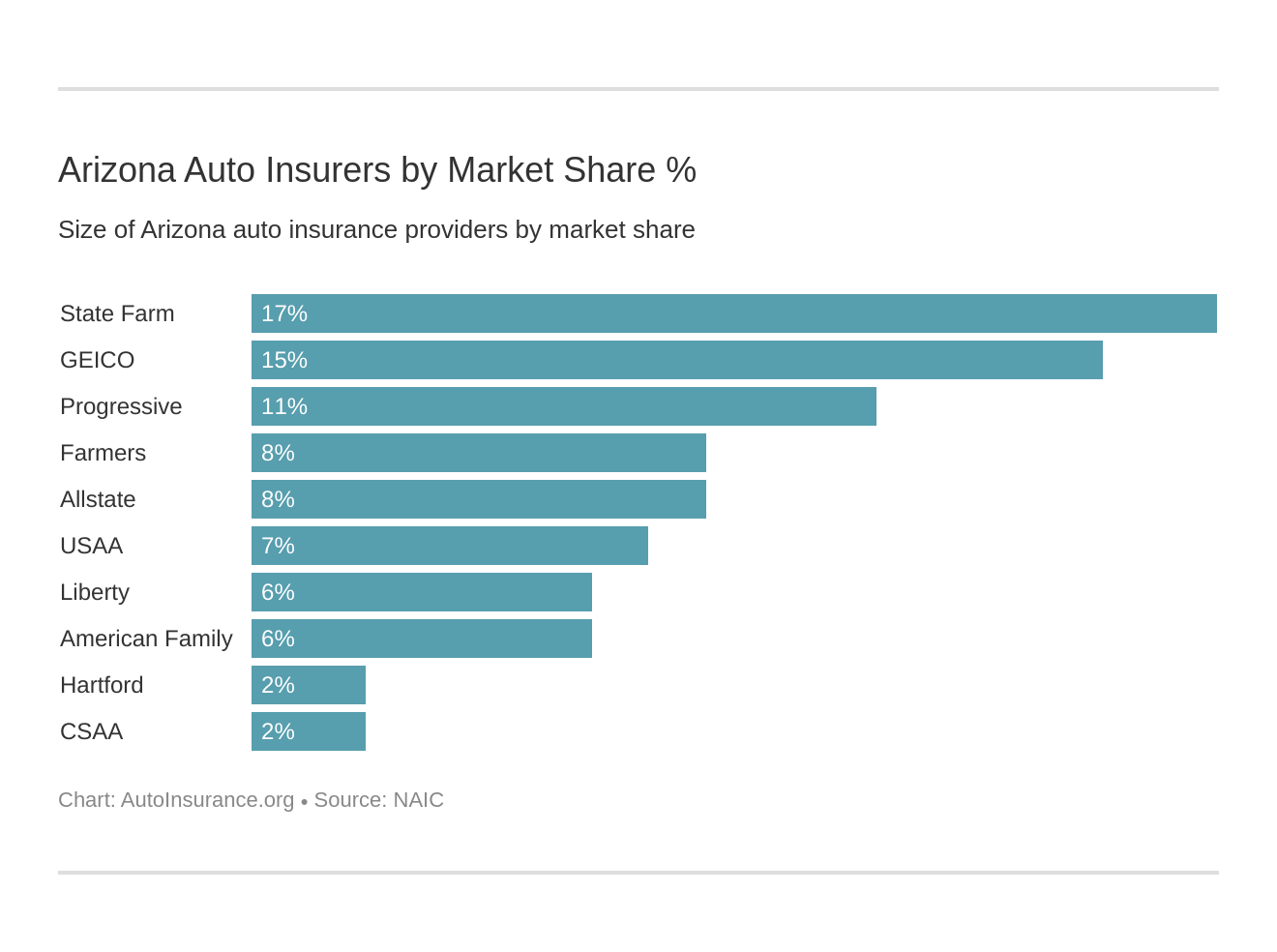 Arizona Auto Insurers by Market Share %