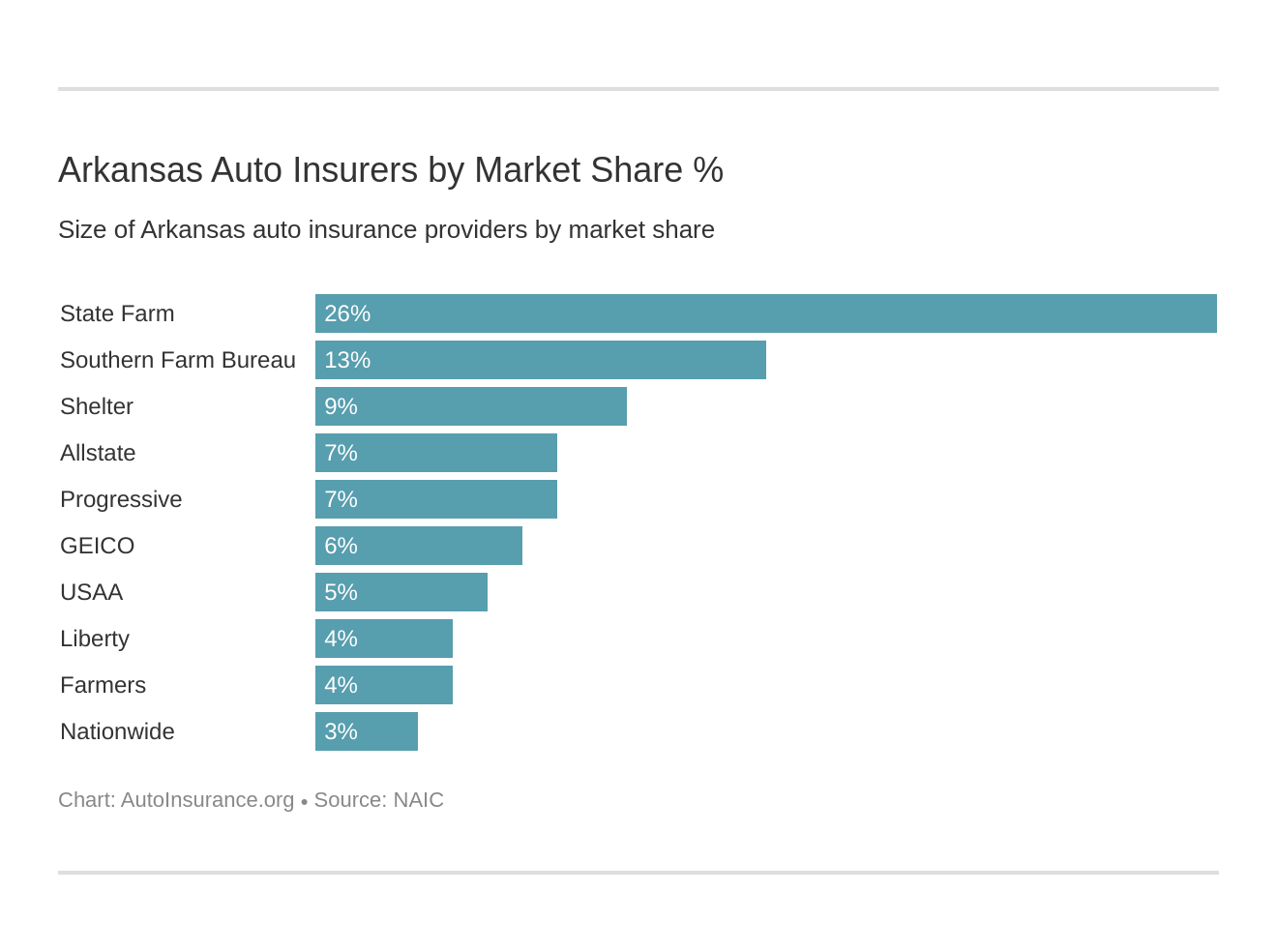 Arkansas Auto Insurers by Market Share %