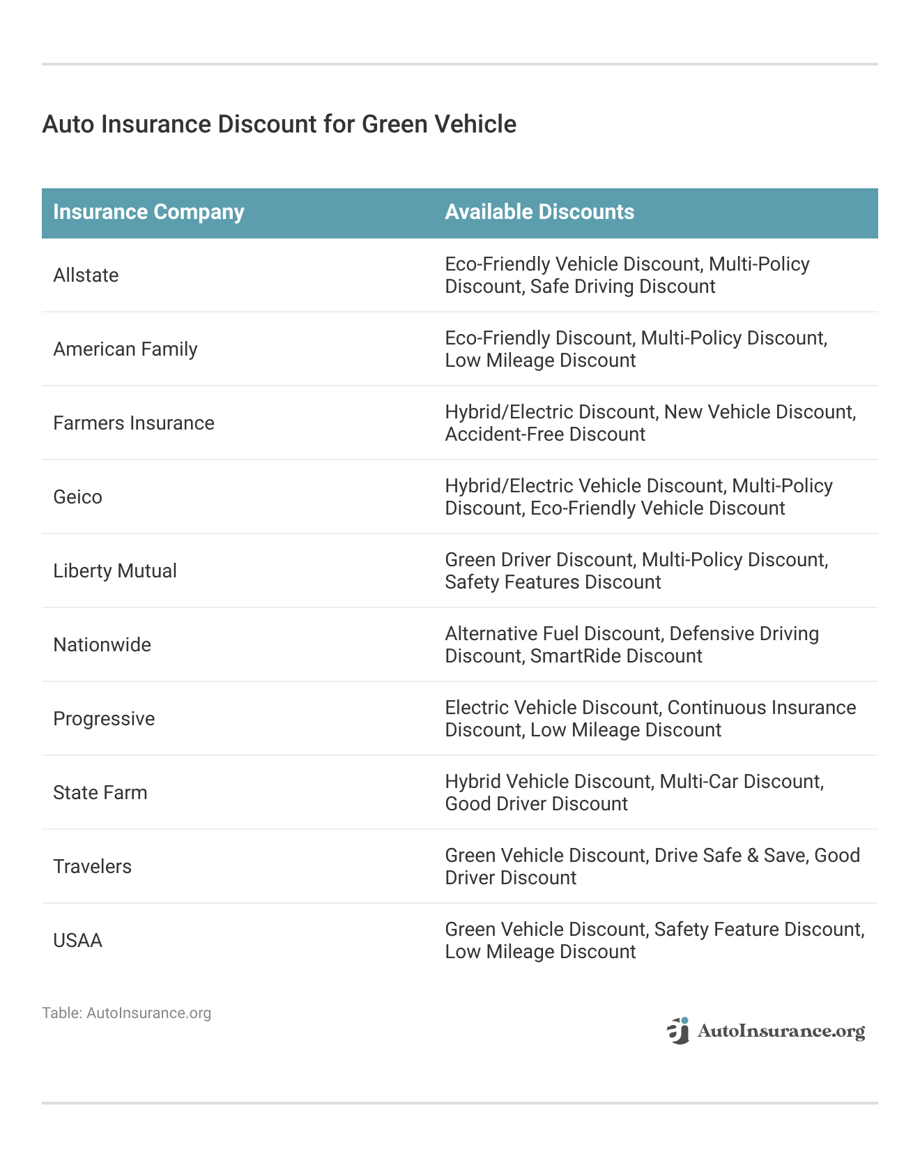 Auto Insurance Discount for Green Vehicle