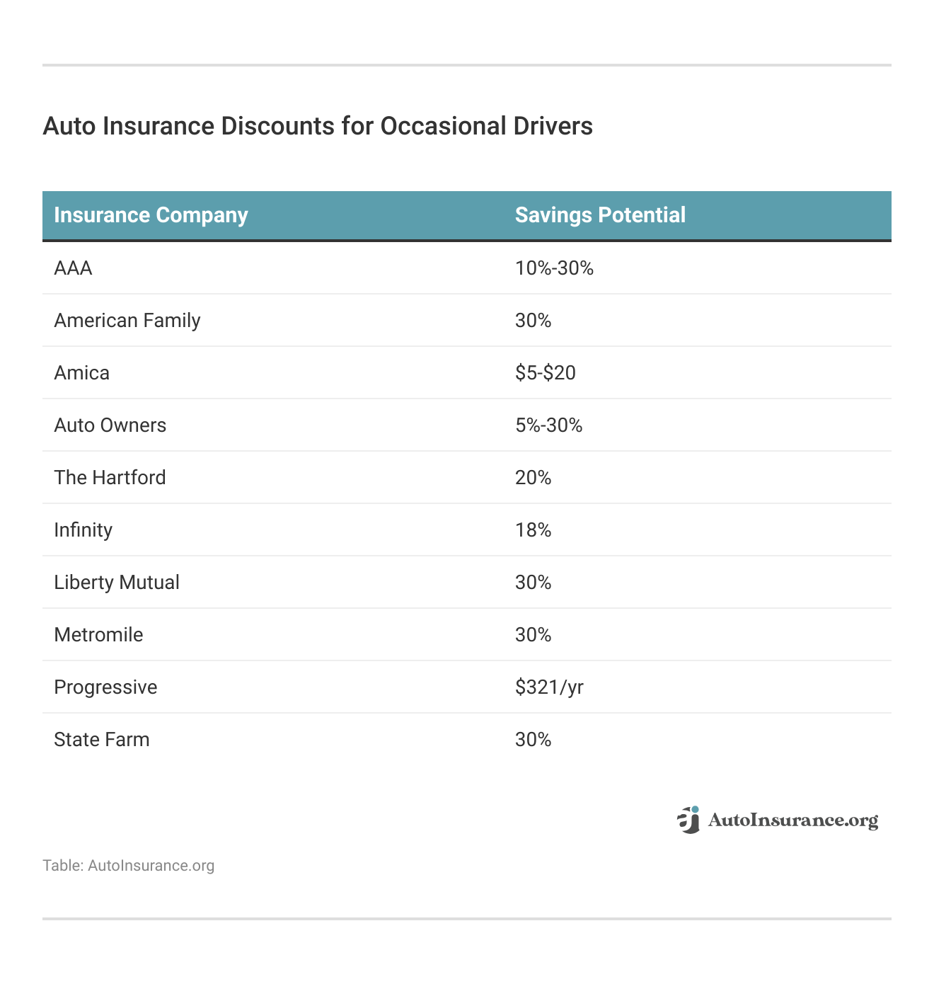 Auto Insurance Discounts for Occasional Drivers Auto Insurance Discounts for Occasional Drivers