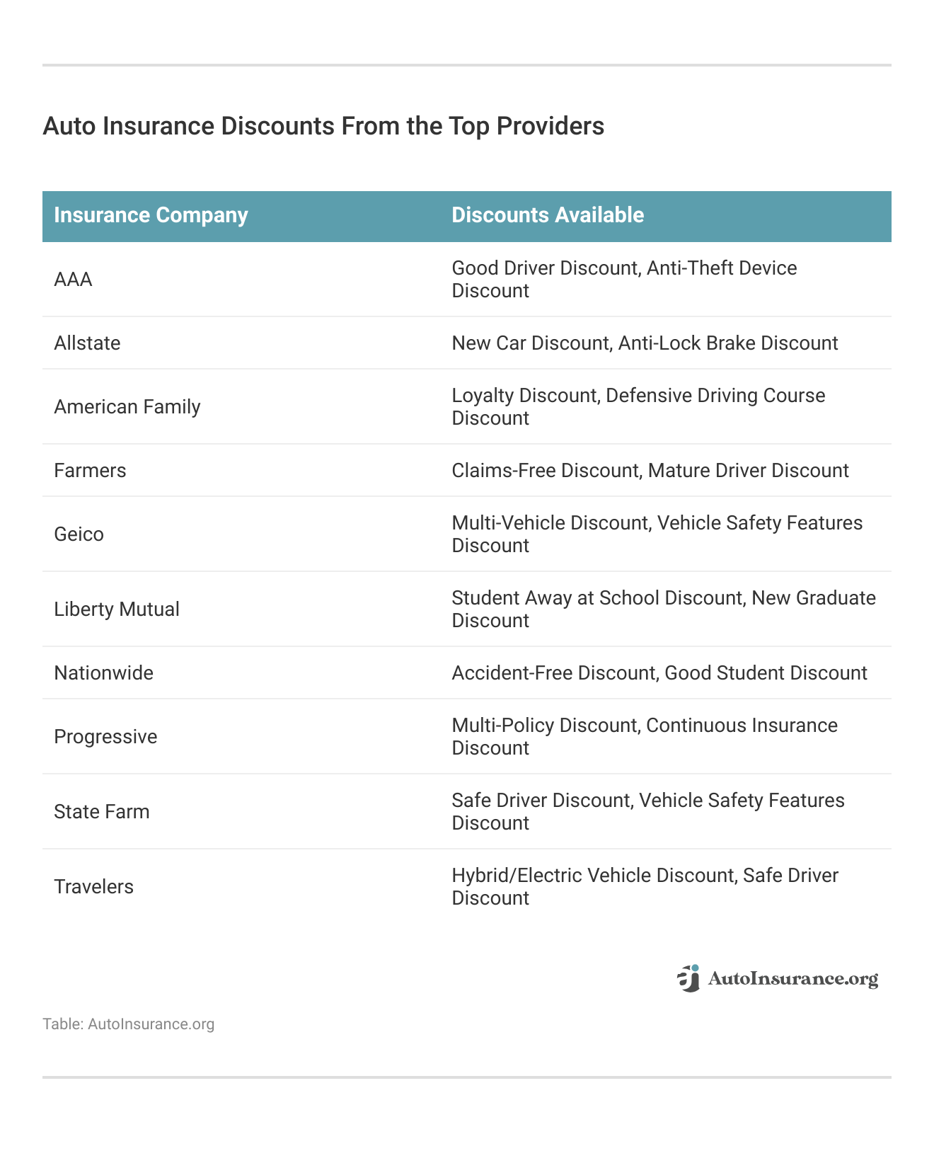 Auto Insurance Discounts From the Top Providers