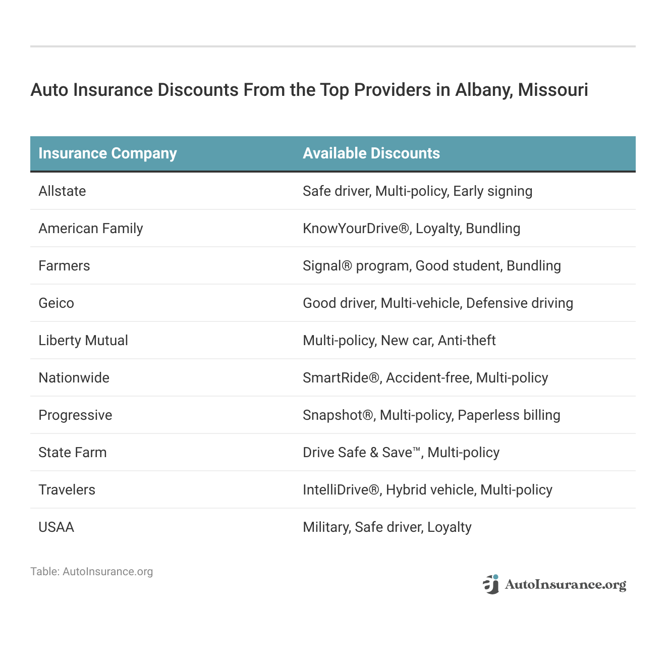 Auto Insurance Discounts From the Top Providers in Albany, Missouri