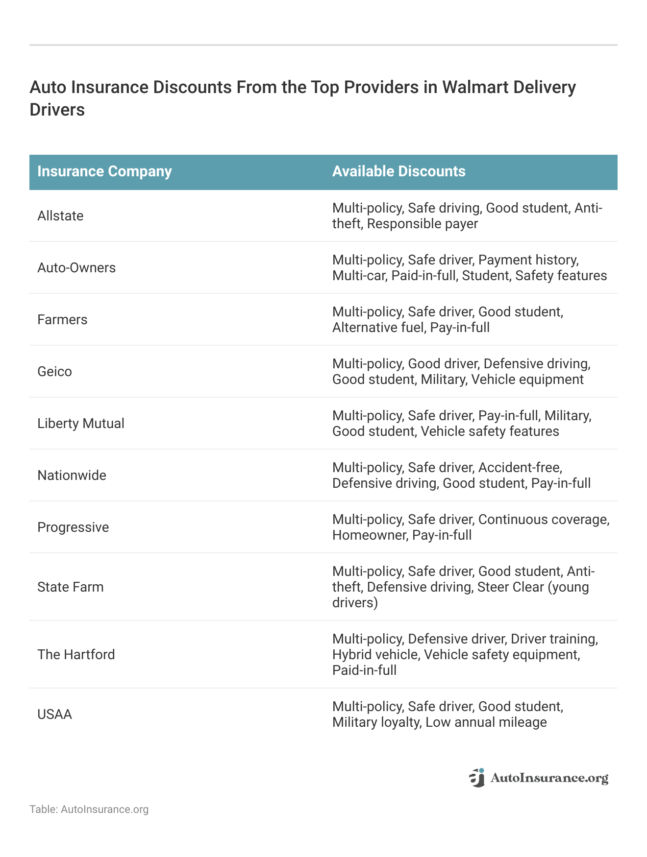 Auto Insurance Discounts From the Top Providers in Walmart Delivery Drivers