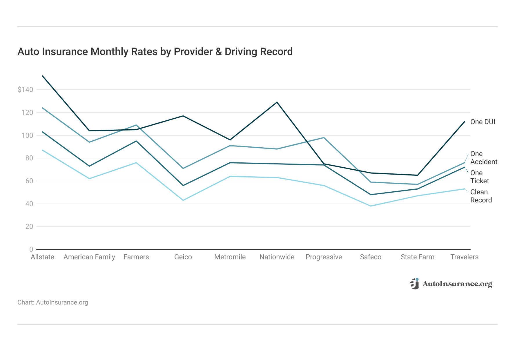 Auto Insurance Monthly Rates by Provider & Driving Record
