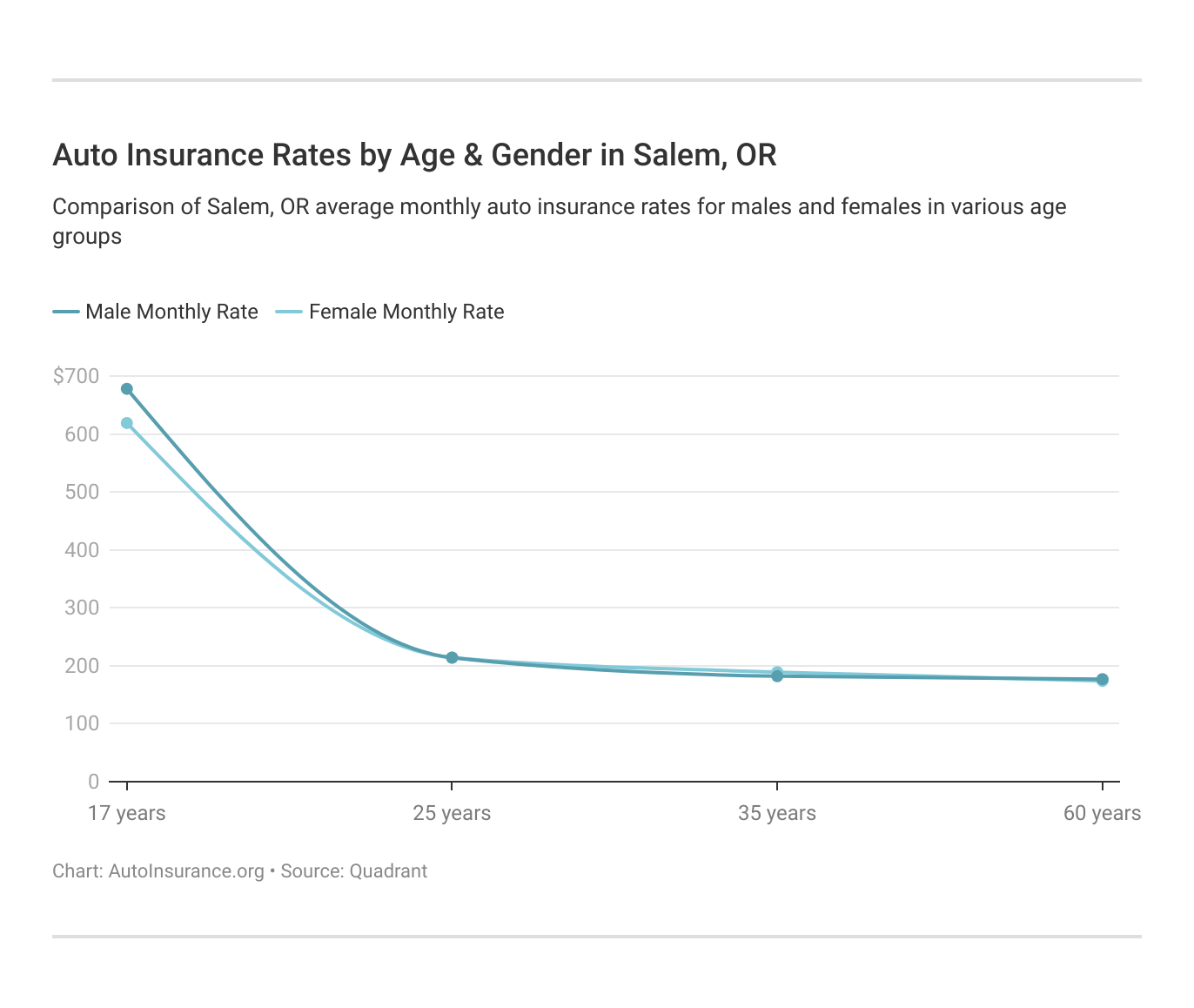 Auto Insurance Rates by Age & Gender in Salem, OR