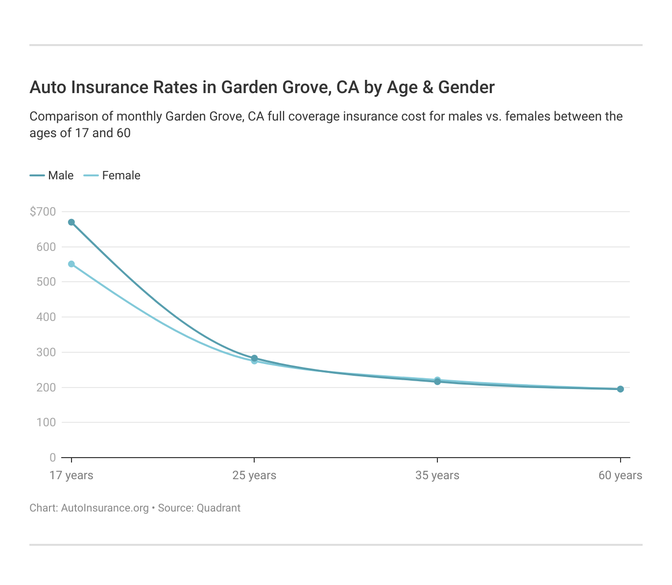 Auto Insurance Rates in Garden Grove, CA by Age & Gender