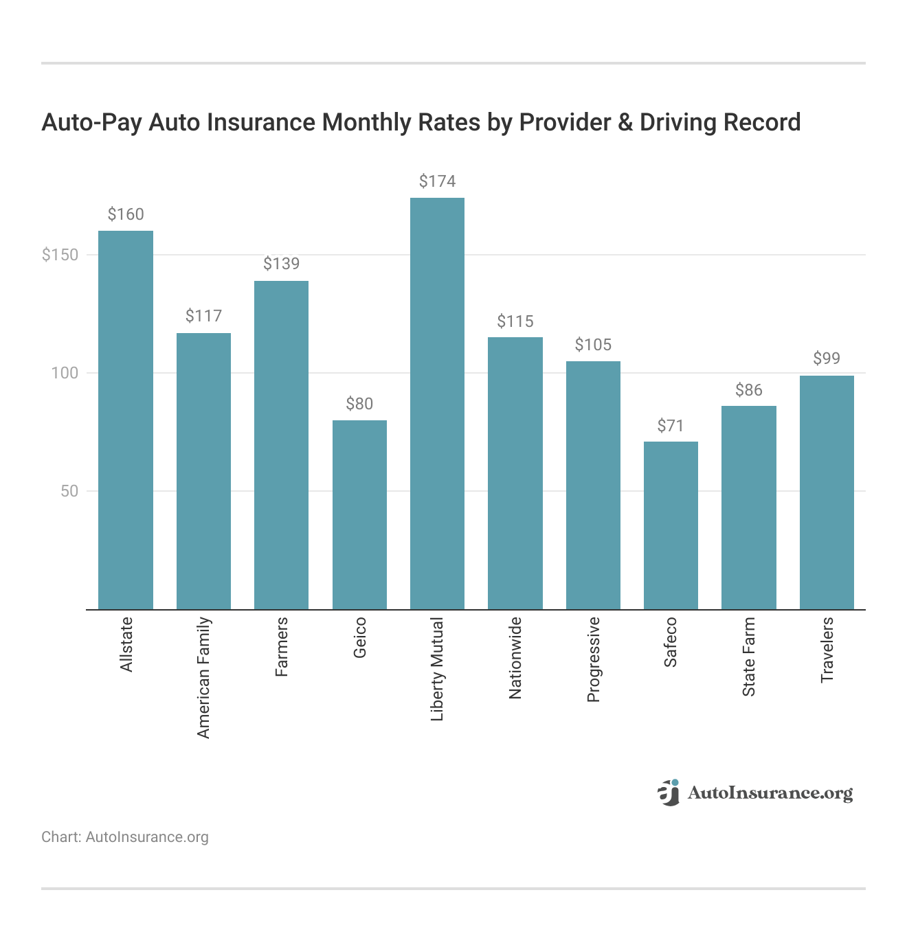 Auto-Pay Auto Insurance Monthly Rates by Provider & Driving Record