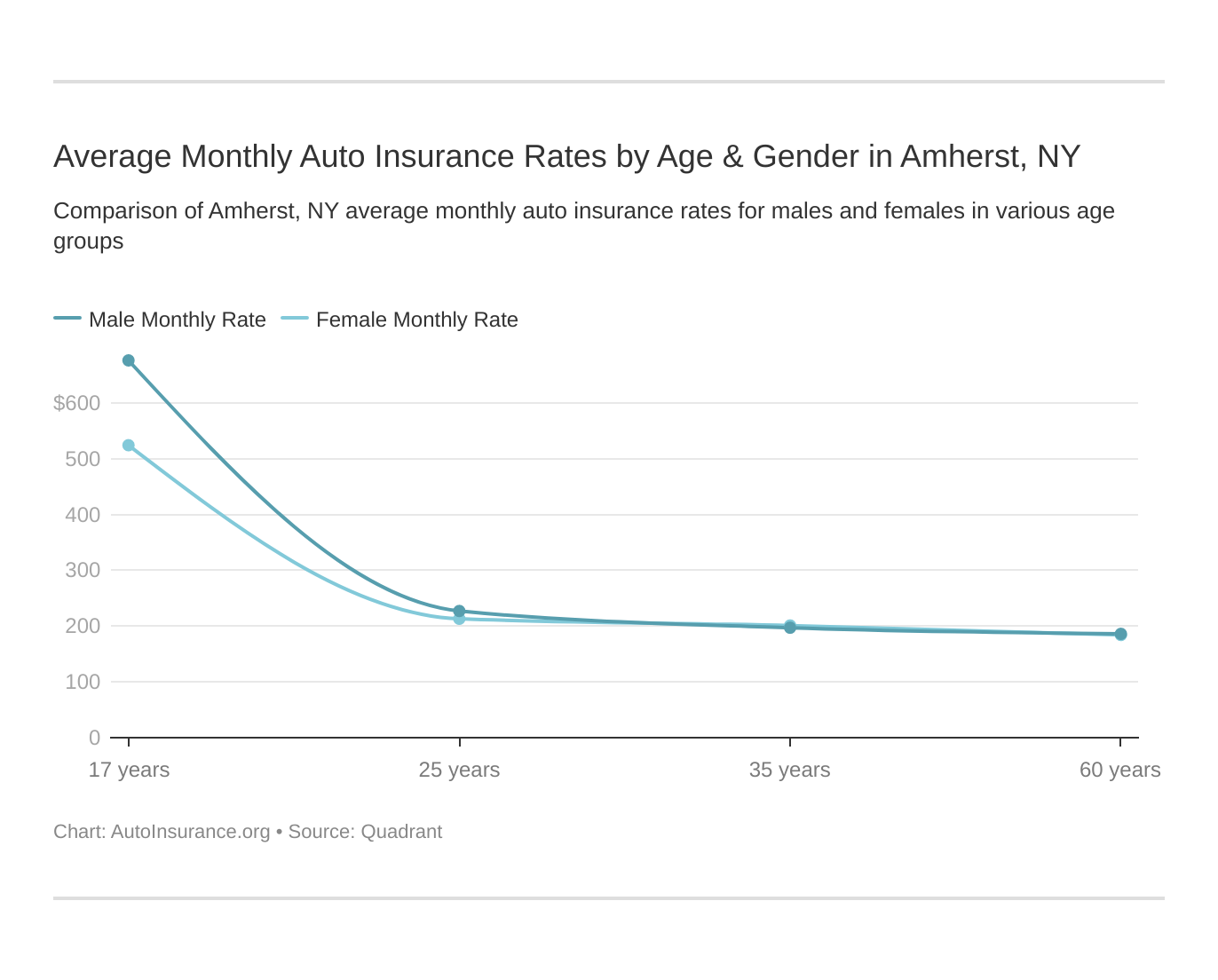 Average Monthly Auto Insurance Rates by Age & Gender in Amherst, NY
