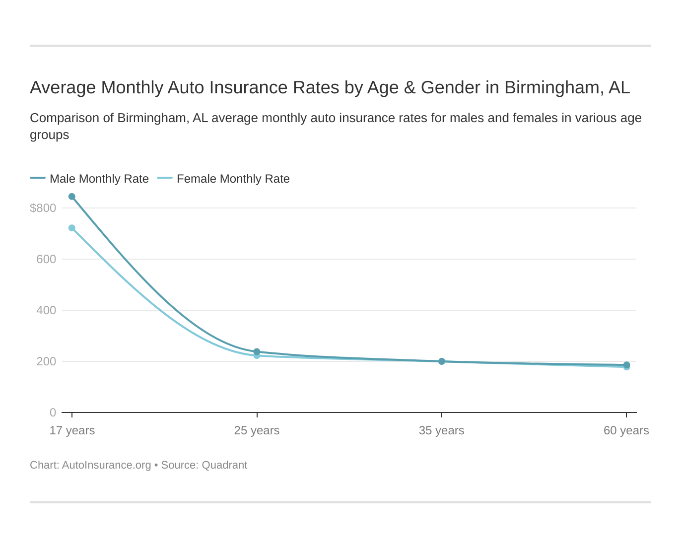 Average Monthly Auto Insurance Rates by Age & Gender in Birmingham, AL