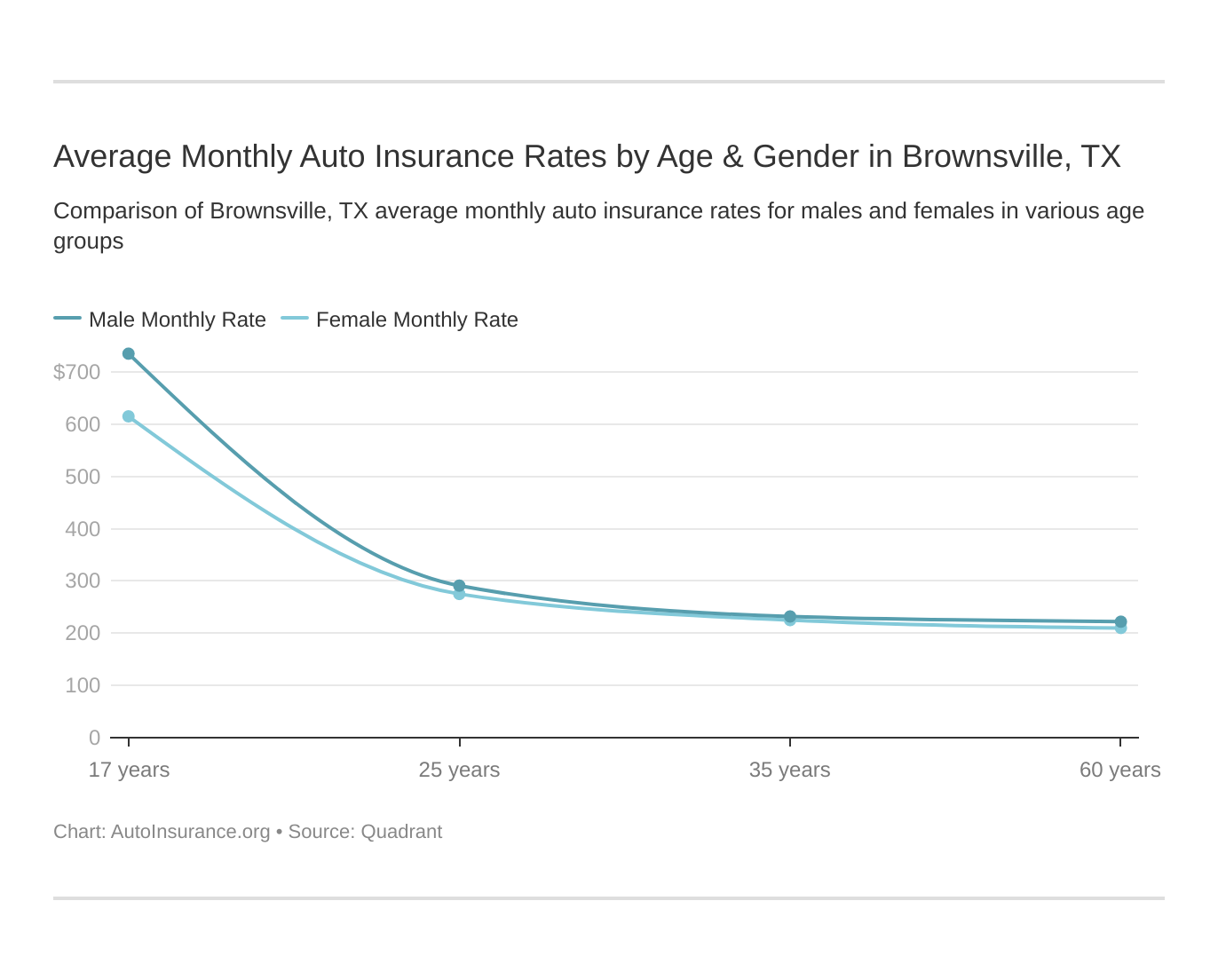 Average Monthly Auto Insurance Rates by Age & Gender in Brownsville, TX