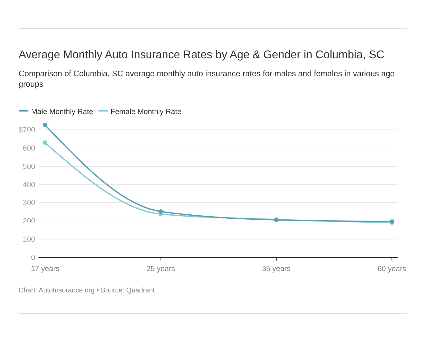 Average Monthly Auto Insurance Rates by Age & Gender in Columbia, SC