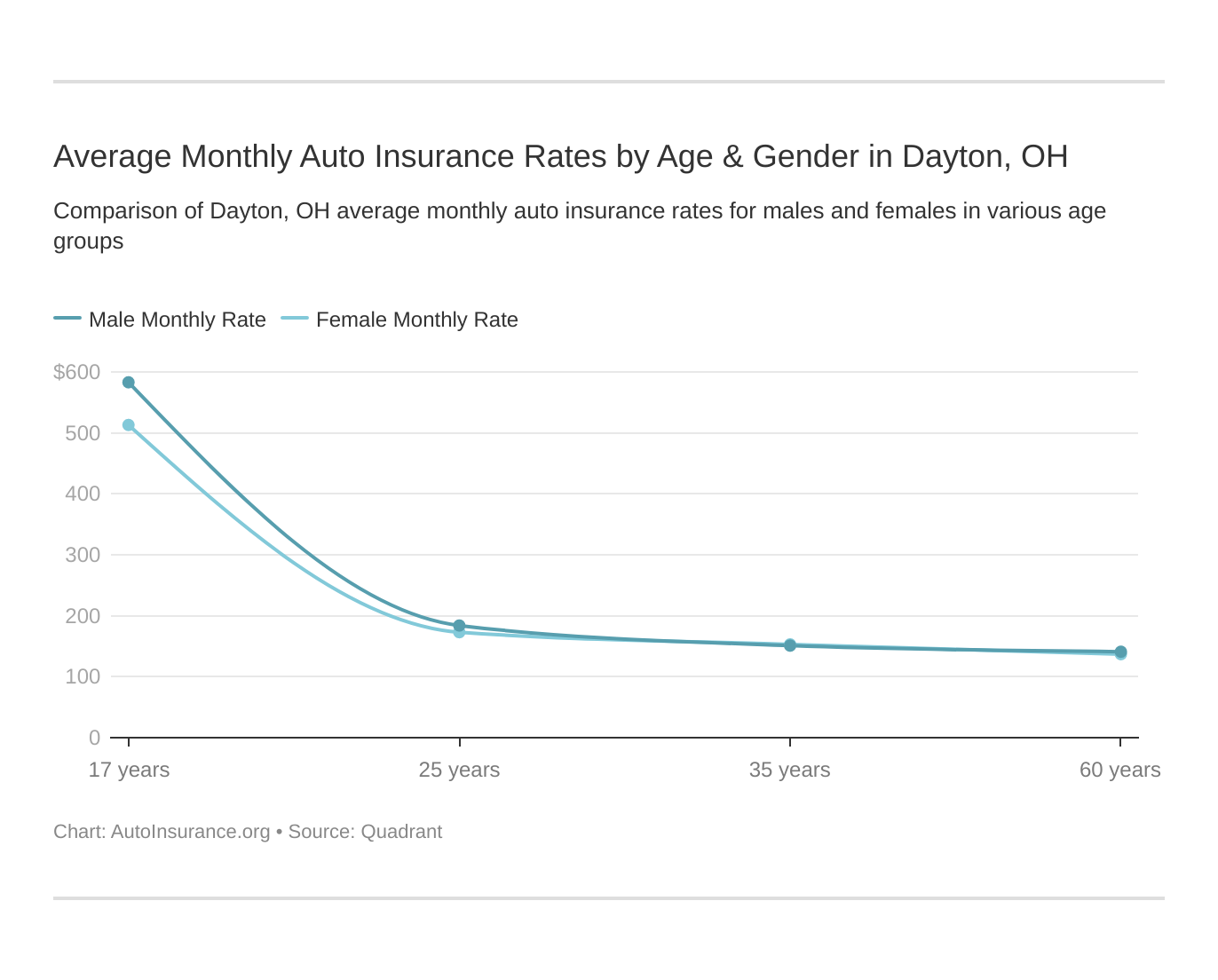 Average Monthly Auto Insurance Rates by Age & Gender in Dayton, OH