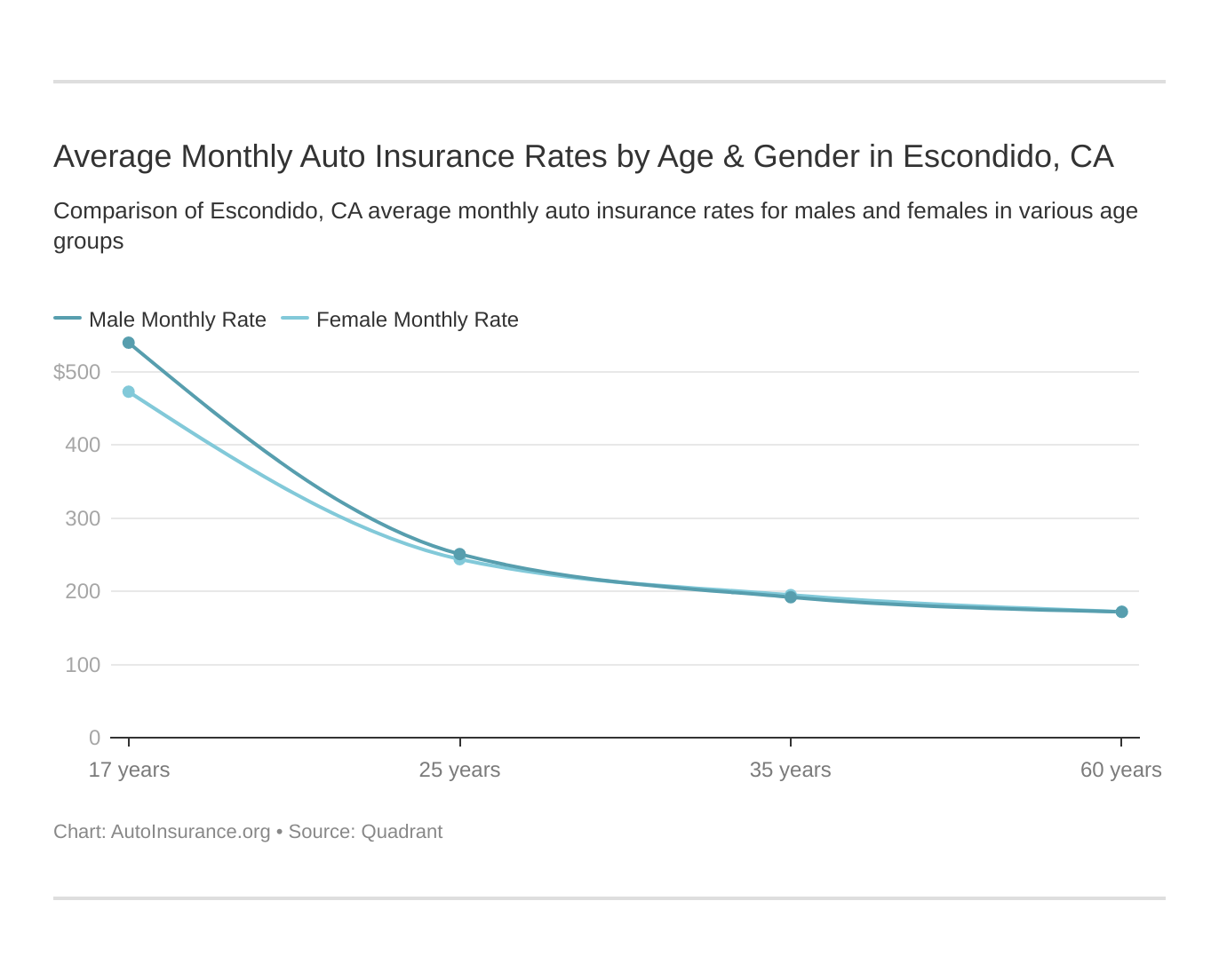 Average Monthly Auto Insurance Rates by Age & Gender in Escondido, CA