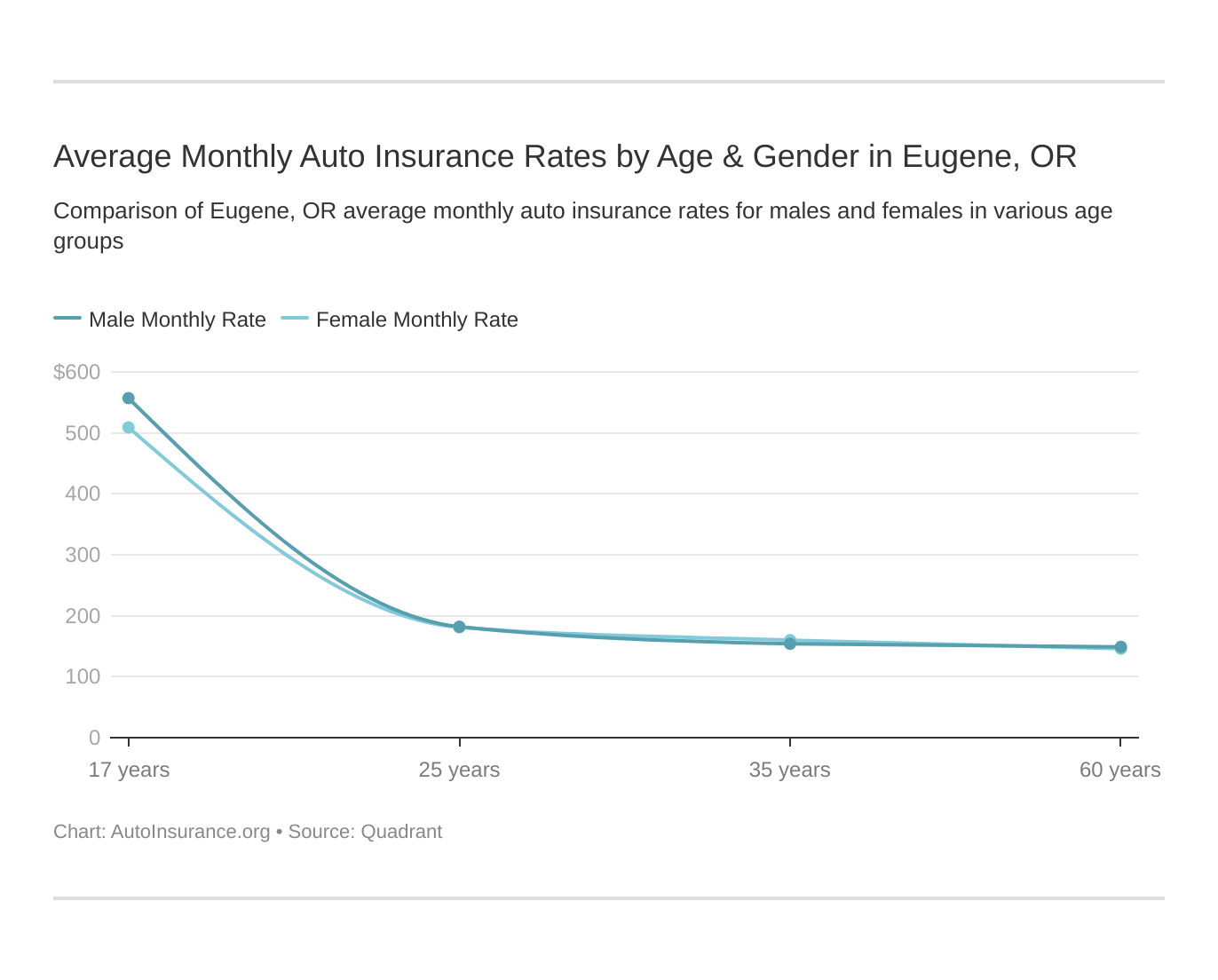 Average Monthly Auto Insurance Rates by Age & Gender in Eugene, OR