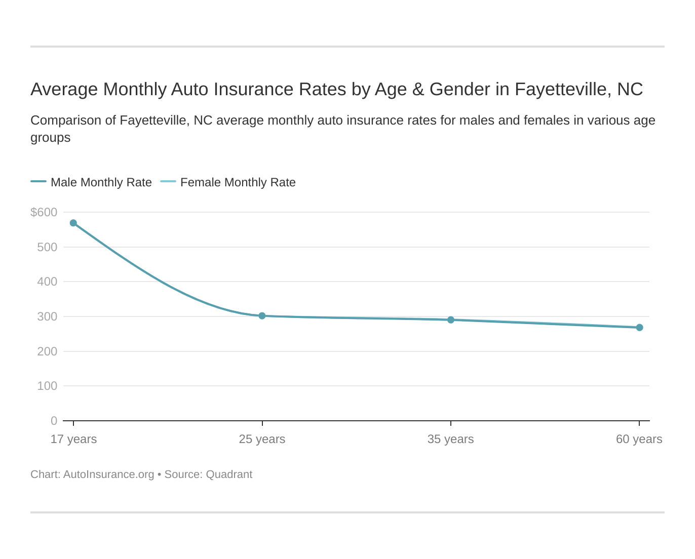 Average Monthly Auto Insurance Rates by Age & Gender in Fayetteville, NC
